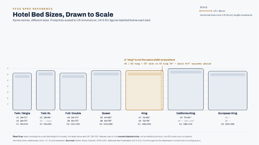 Hotel bed sizes drawn to scale — US, UK and EU footprint comparison